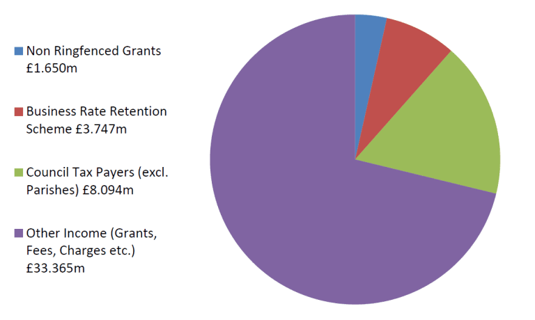 A pie chart of the income breakdown:
Non Ringfenced Grants - £1.650m
Business Rate Retention Scheme - £3.747m
Council Tax Payers (excl. Parishes) - £8.094m
Other Income (Grants, Fees, Charges etc) - £33.365m