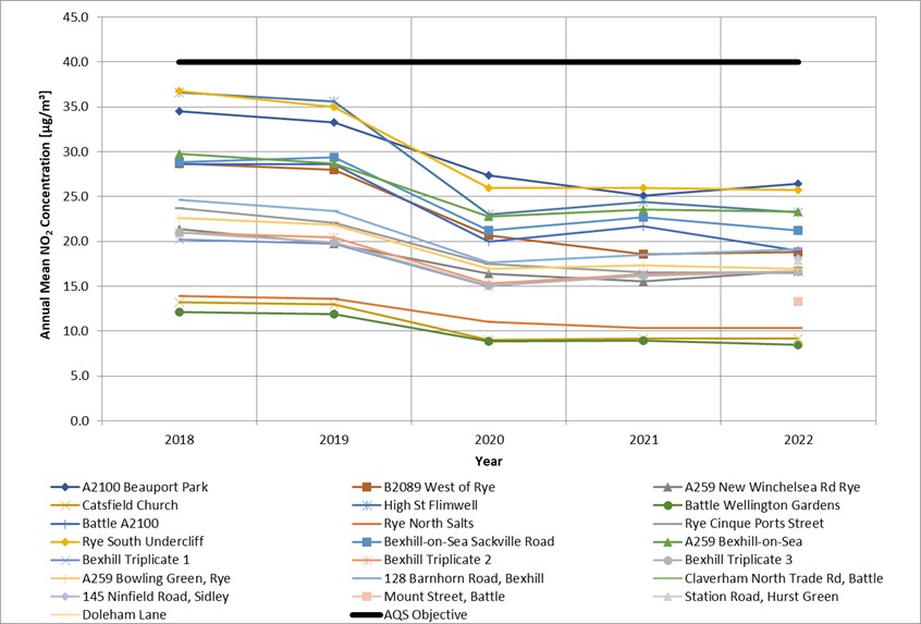 Trends in Annual Mean NO2 Concentrations (Diffusion Tube Sites) across Rother District Council