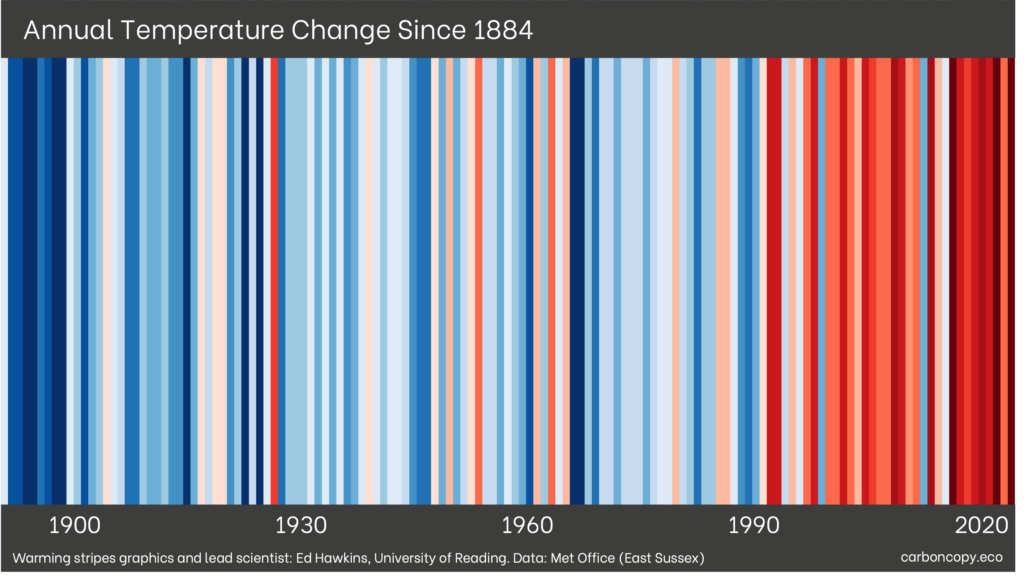 Warming striped for East Sussex. Annual temperature change since 1884.
