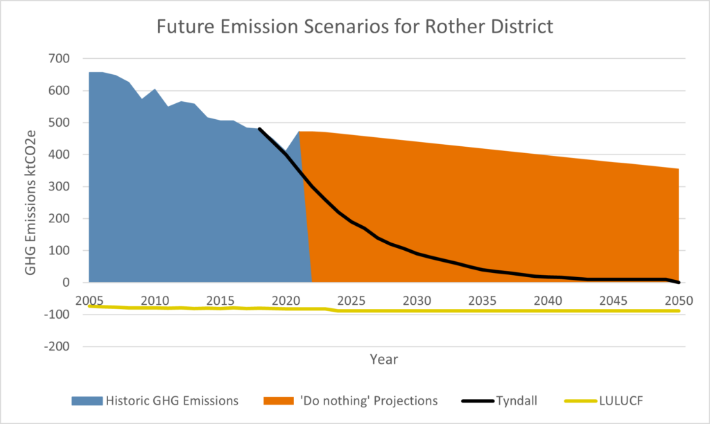 Future Emissions Scenarios for Rother District. 

Graph shows historic emissions reducing from 2005 - 2021 and two scenarios for future emissions. One future scenario for the 'do nothing' approach which does not meet net zero in 2030 or 2050 and the second 'Tyndall' scenario which does reach net zero in 2050. The graph also shows the LULUCF greenhouse gas emissions which stay at a constant -89 ktCO2e from 2024.