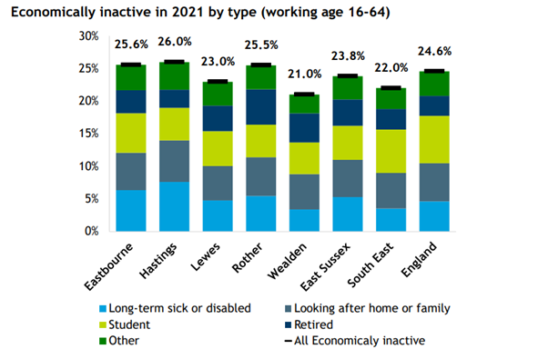 Figure 18 - Stacked Bar Chart showing Economically inactive in 2021 by type