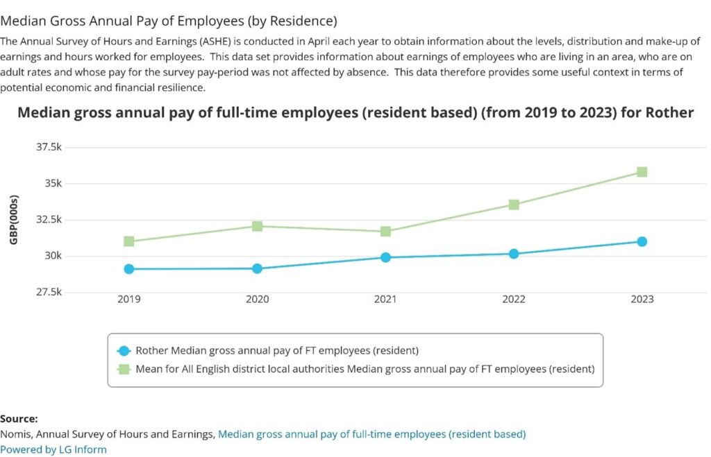 Figure 19 - Chart showing the median gross annual pay of full time employees 2019-2023