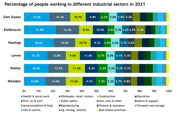 Figure 22 - Percentage of people working in different industrial sectors in 2021