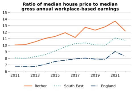 Figure 25 - Chart depicting the ratio of median house price