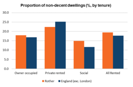 Figure 26 - Proportion of non-decent dwellings (percentage by tenure)
