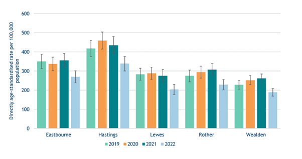Figure 8 - Bar chart showing visually the premature mortality (Under 75s) from all causes by District between 2019 and 2022.