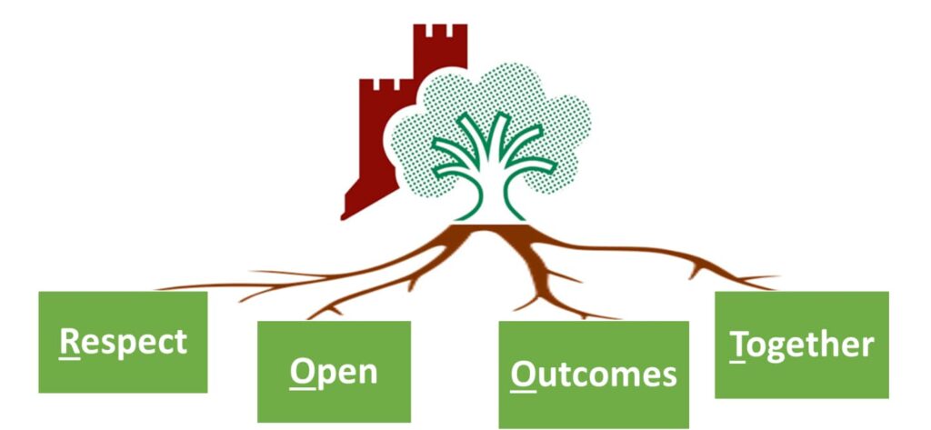 Rother District Council's values: Respect, Open, Outcomes, Together