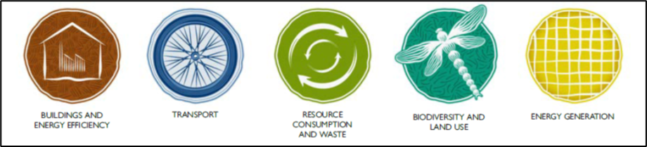 The five action areas of the Climate Strategy